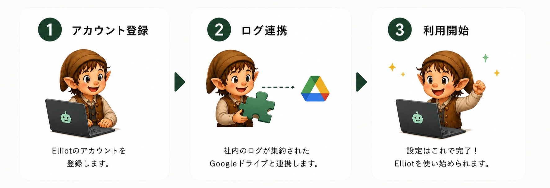 Elliotご利用開始までの3STEP。1 アカウント登録、2 ログ連携、3 利用開始。